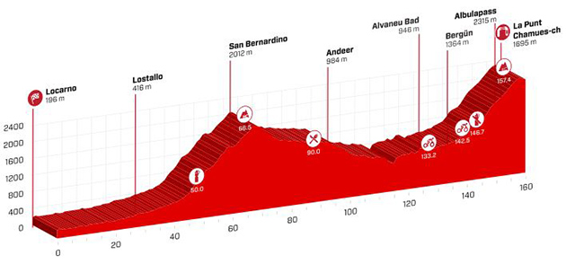 Stage 6 profile